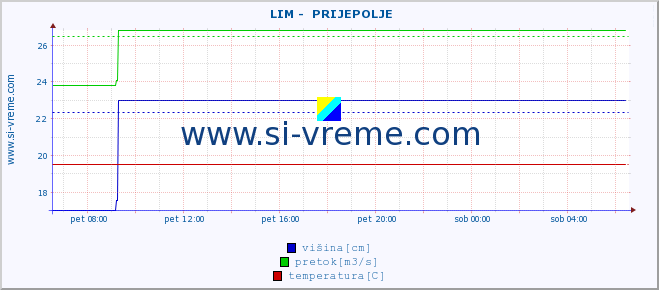 POVPREČJE ::  LIM -  PRIJEPOLJE :: višina | pretok | temperatura :: zadnji dan / 5 minut.