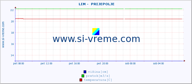 POVPREČJE ::  LIM -  PRIJEPOLJE :: višina | pretok | temperatura :: zadnji dan / 5 minut.