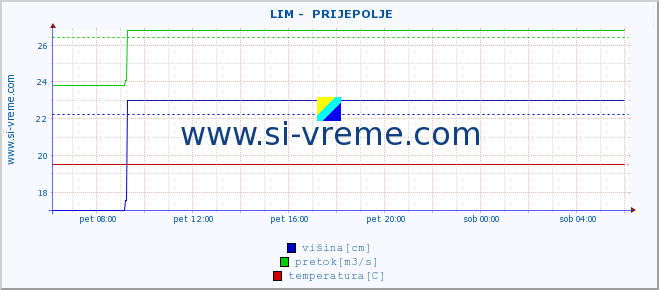 POVPREČJE ::  LIM -  PRIJEPOLJE :: višina | pretok | temperatura :: zadnji dan / 5 minut.