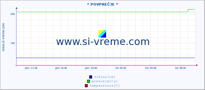 POVPREČJE ::  LJUBATSKA -  BOSILJGRAD :: višina | pretok | temperatura :: zadnji dan / 5 minut.