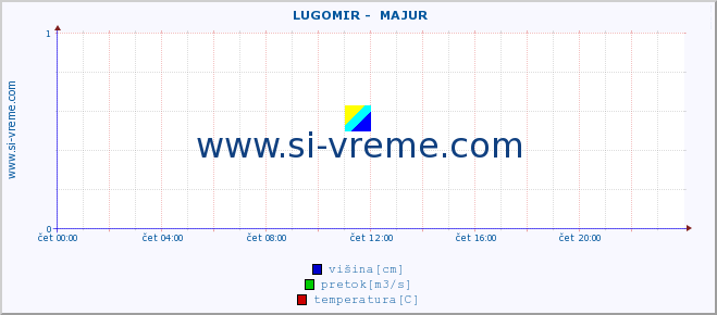 POVPREČJE ::  LUGOMIR -  MAJUR :: višina | pretok | temperatura :: zadnji dan / 5 minut.