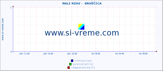 POVPREČJE ::  MALI RZAV -  KRUŠČICA :: višina | pretok | temperatura :: zadnji dan / 5 minut.