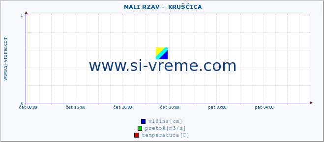 POVPREČJE ::  MALI RZAV -  KRUŠČICA :: višina | pretok | temperatura :: zadnji dan / 5 minut.