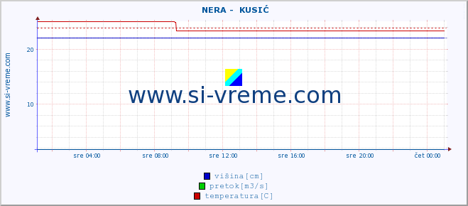 POVPREČJE ::  NERA -  KUSIĆ :: višina | pretok | temperatura :: zadnji dan / 5 minut.