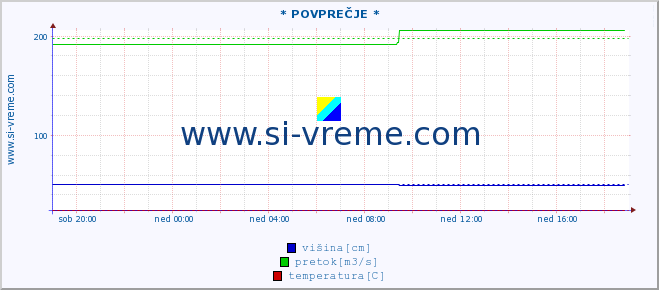 POVPREČJE ::  NERA -  VRAČEV GAJ :: višina | pretok | temperatura :: zadnji dan / 5 minut.