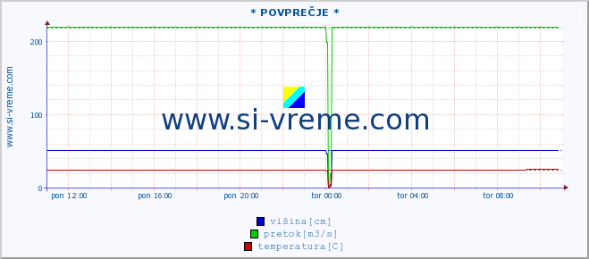 POVPREČJE ::  NERA -  VRAČEV GAJ :: višina | pretok | temperatura :: zadnji dan / 5 minut.