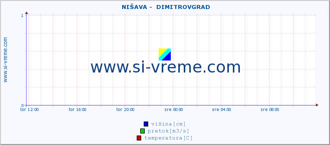 POVPREČJE ::  NIŠAVA -  DIMITROVGRAD :: višina | pretok | temperatura :: zadnji dan / 5 minut.