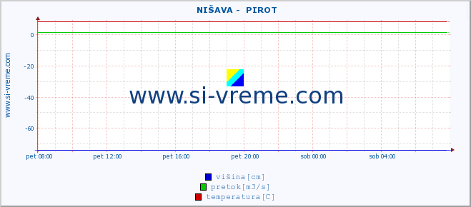 POVPREČJE ::  NIŠAVA -  PIROT :: višina | pretok | temperatura :: zadnji dan / 5 minut.