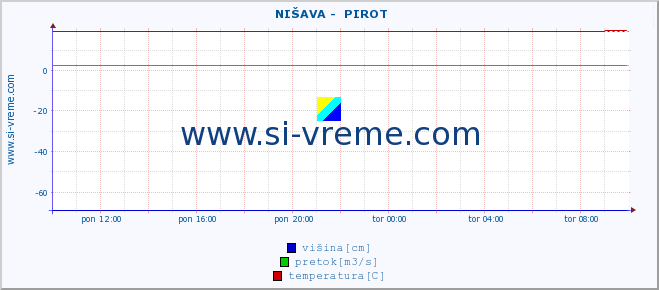 POVPREČJE ::  NIŠAVA -  PIROT :: višina | pretok | temperatura :: zadnji dan / 5 minut.