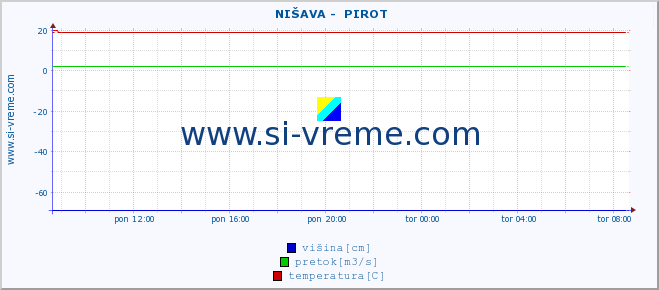 POVPREČJE ::  NIŠAVA -  PIROT :: višina | pretok | temperatura :: zadnji dan / 5 minut.