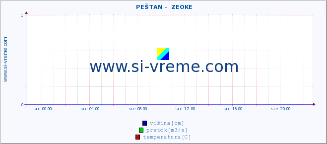 POVPREČJE ::  PEŠTAN -  ZEOKE :: višina | pretok | temperatura :: zadnji dan / 5 minut.