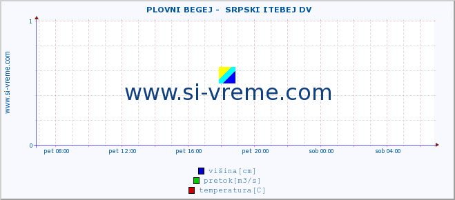 POVPREČJE ::  PLOVNI BEGEJ -  SRPSKI ITEBEJ DV :: višina | pretok | temperatura :: zadnji dan / 5 minut.