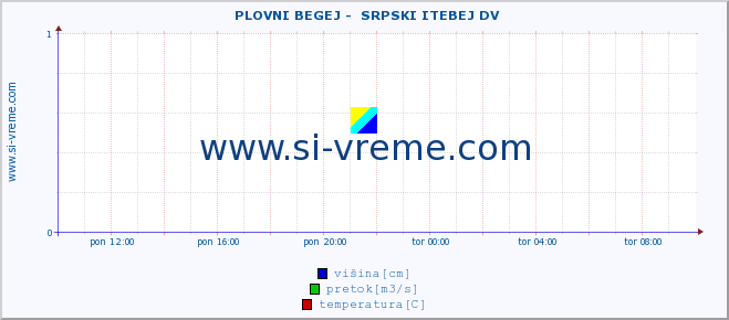 POVPREČJE ::  PLOVNI BEGEJ -  SRPSKI ITEBEJ DV :: višina | pretok | temperatura :: zadnji dan / 5 minut.