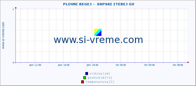 POVPREČJE ::  PLOVNI BEGEJ -  SRPSKI ITEBEJ GV :: višina | pretok | temperatura :: zadnji dan / 5 minut.