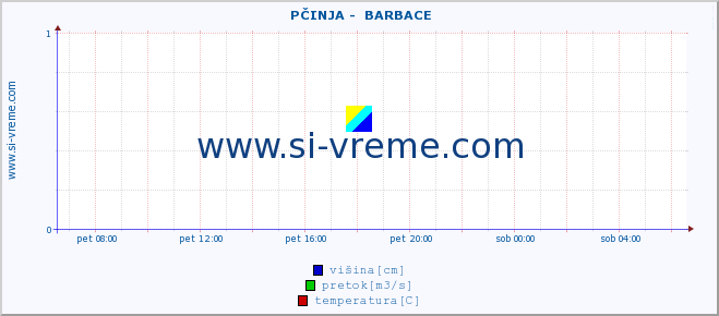 POVPREČJE ::  PČINJA -  BARBACE :: višina | pretok | temperatura :: zadnji dan / 5 minut.