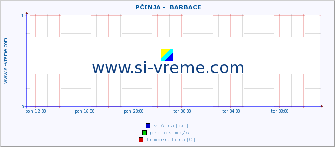 POVPREČJE ::  PČINJA -  BARBACE :: višina | pretok | temperatura :: zadnji dan / 5 minut.