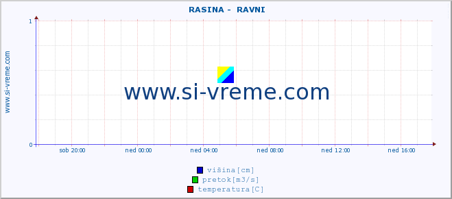 POVPREČJE ::  RASINA -  RAVNI :: višina | pretok | temperatura :: zadnji dan / 5 minut.