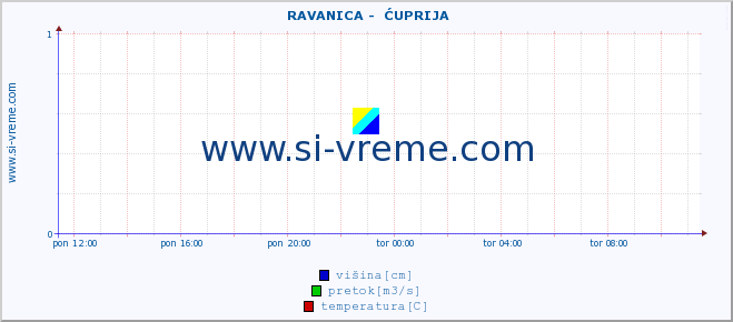 POVPREČJE ::  RAVANICA -  ĆUPRIJA :: višina | pretok | temperatura :: zadnji dan / 5 minut.