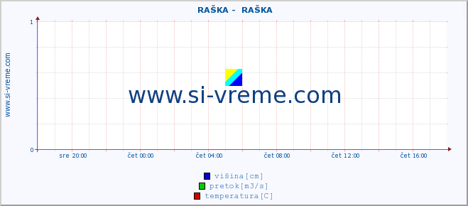 POVPREČJE ::  RAŠKA -  RAŠKA :: višina | pretok | temperatura :: zadnji dan / 5 minut.