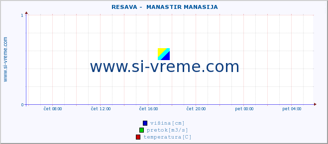 POVPREČJE ::  RESAVA -  MANASTIR MANASIJA :: višina | pretok | temperatura :: zadnji dan / 5 minut.