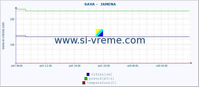 POVPREČJE ::  SAVA -  JAMENA :: višina | pretok | temperatura :: zadnji dan / 5 minut.