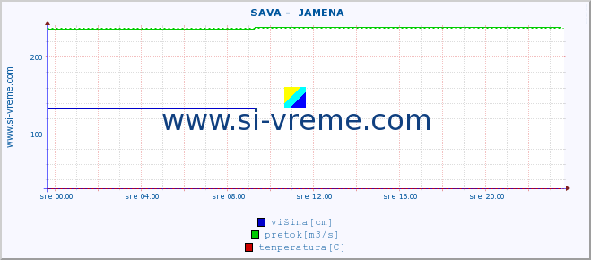 POVPREČJE ::  SAVA -  JAMENA :: višina | pretok | temperatura :: zadnji dan / 5 minut.