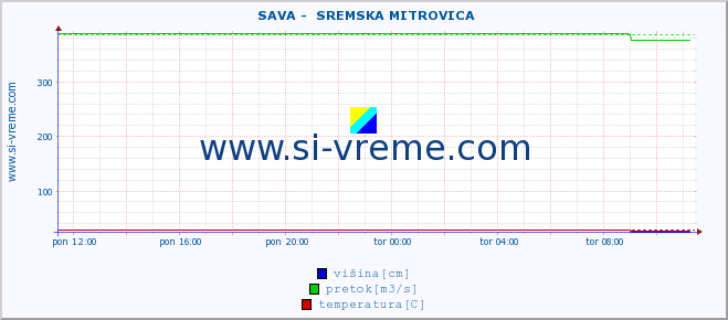 POVPREČJE ::  SAVA -  SREMSKA MITROVICA :: višina | pretok | temperatura :: zadnji dan / 5 minut.