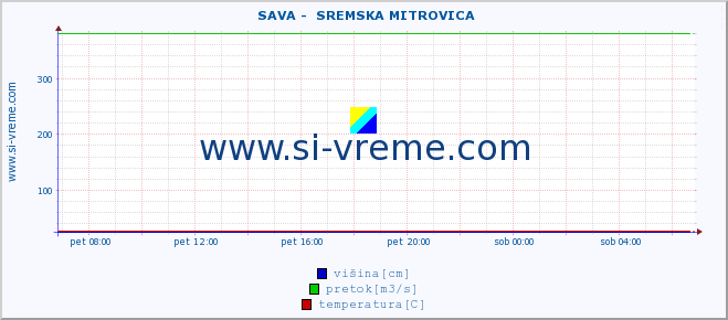 POVPREČJE ::  SAVA -  SREMSKA MITROVICA :: višina | pretok | temperatura :: zadnji dan / 5 minut.