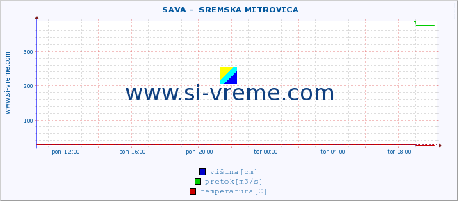 POVPREČJE ::  SAVA -  SREMSKA MITROVICA :: višina | pretok | temperatura :: zadnji dan / 5 minut.