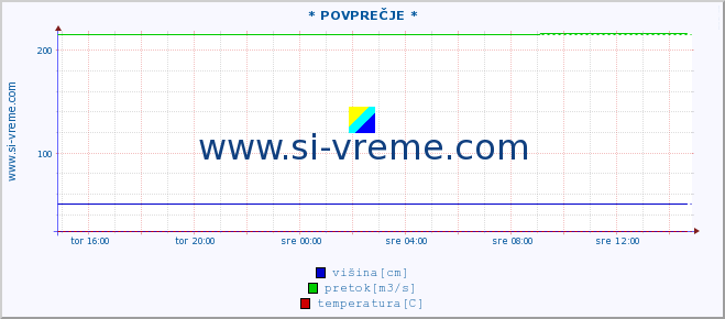 POVPREČJE ::  STUDENICA -  DEVIĆI :: višina | pretok | temperatura :: zadnji dan / 5 minut.