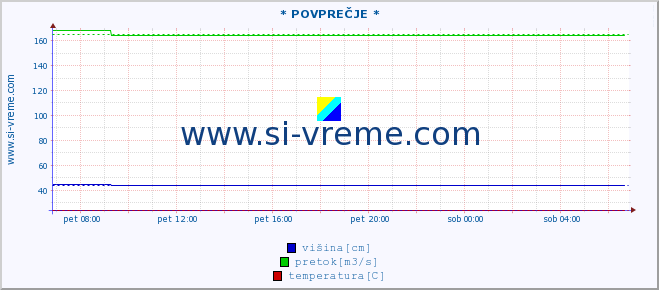 POVPREČJE ::  STUDENICA -  DEVIĆI :: višina | pretok | temperatura :: zadnji dan / 5 minut.