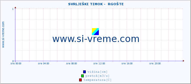 POVPREČJE ::  SVRLJIŠKI TIMOK -  RGOŠTE :: višina | pretok | temperatura :: zadnji dan / 5 minut.