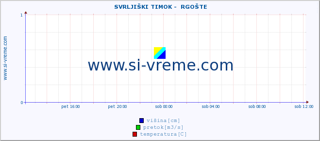 POVPREČJE ::  SVRLJIŠKI TIMOK -  RGOŠTE :: višina | pretok | temperatura :: zadnji dan / 5 minut.