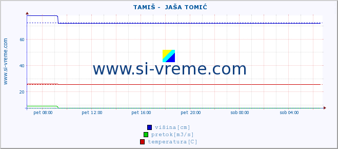 POVPREČJE ::  TAMIŠ -  JAŠA TOMIĆ :: višina | pretok | temperatura :: zadnji dan / 5 minut.