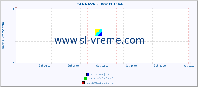 POVPREČJE ::  TAMNAVA -  KOCELJEVA :: višina | pretok | temperatura :: zadnji dan / 5 minut.