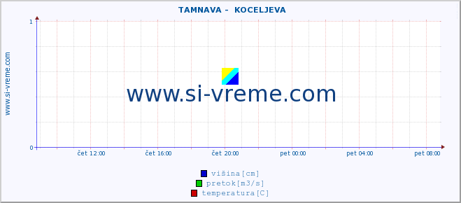 POVPREČJE ::  TAMNAVA -  KOCELJEVA :: višina | pretok | temperatura :: zadnji dan / 5 minut.