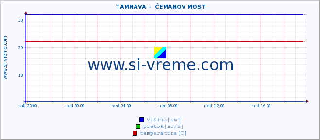 POVPREČJE ::  TAMNAVA -  ĆEMANOV MOST :: višina | pretok | temperatura :: zadnji dan / 5 minut.