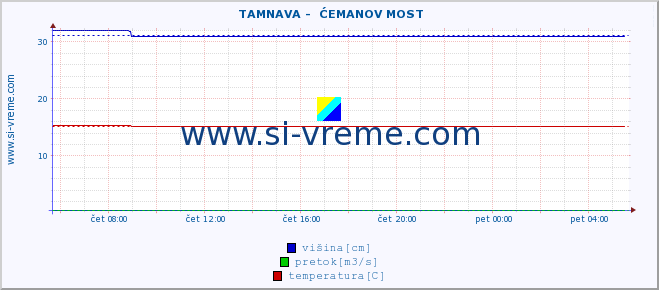 POVPREČJE ::  TAMNAVA -  ĆEMANOV MOST :: višina | pretok | temperatura :: zadnji dan / 5 minut.