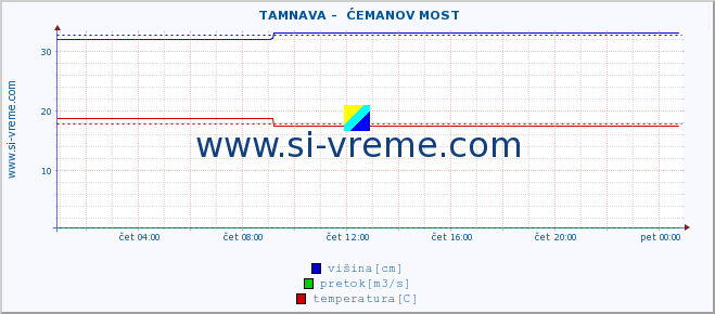 POVPREČJE ::  TAMNAVA -  ĆEMANOV MOST :: višina | pretok | temperatura :: zadnji dan / 5 minut.