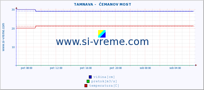 POVPREČJE ::  TAMNAVA -  ĆEMANOV MOST :: višina | pretok | temperatura :: zadnji dan / 5 minut.