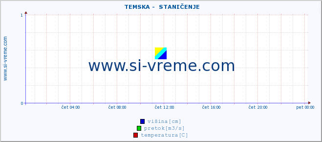 POVPREČJE ::  TEMSKA -  STANIČENJE :: višina | pretok | temperatura :: zadnji dan / 5 minut.