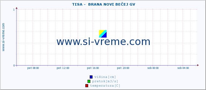 POVPREČJE ::  TISA -  BRANA NOVI BEČEJ GV :: višina | pretok | temperatura :: zadnji dan / 5 minut.