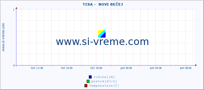 POVPREČJE ::  TISA -  NOVI BEČEJ :: višina | pretok | temperatura :: zadnji dan / 5 minut.