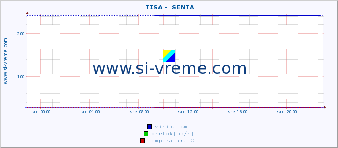 POVPREČJE ::  TISA -  SENTA :: višina | pretok | temperatura :: zadnji dan / 5 minut.