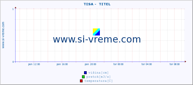 POVPREČJE ::  TISA -  TITEL :: višina | pretok | temperatura :: zadnji dan / 5 minut.