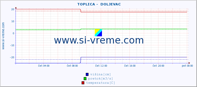 POVPREČJE ::  TOPLICA -  DOLJEVAC :: višina | pretok | temperatura :: zadnji dan / 5 minut.