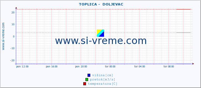 POVPREČJE ::  TOPLICA -  DOLJEVAC :: višina | pretok | temperatura :: zadnji dan / 5 minut.