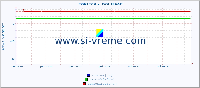 POVPREČJE ::  TOPLICA -  DOLJEVAC :: višina | pretok | temperatura :: zadnji dan / 5 minut.