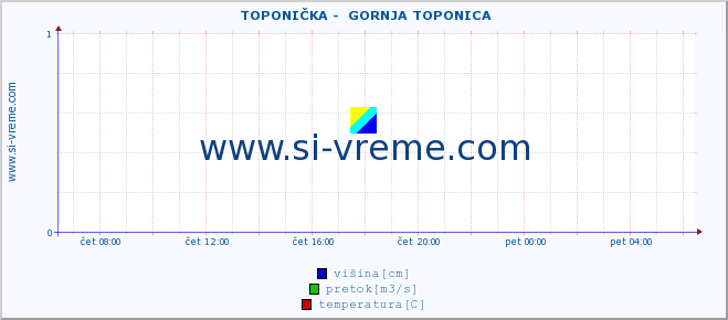 POVPREČJE ::  TOPONIČKA -  GORNJA TOPONICA :: višina | pretok | temperatura :: zadnji dan / 5 minut.