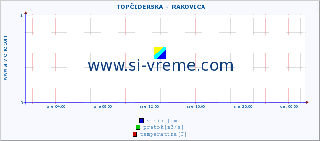 POVPREČJE ::  TOPČIDERSKA -  RAKOVICA :: višina | pretok | temperatura :: zadnji dan / 5 minut.